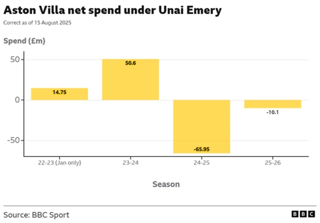 Aston Villa's net spend in six transfer windows under Unai Emery