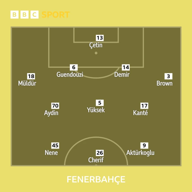 Fenerbahce XI: Cetin, Muldur, Guendouzi, Demir, Brown, Aydin, Yuksek, Kante, Nene, Cherif, Akturkoglu.