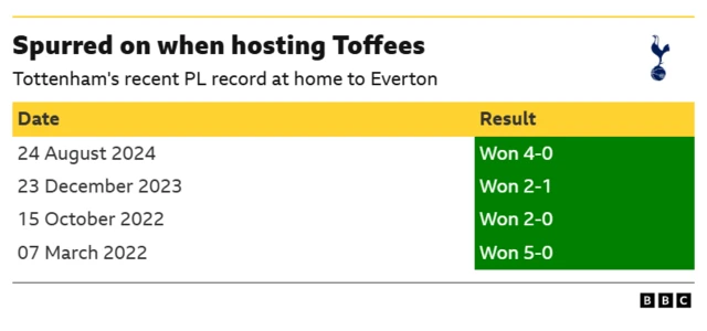 Graphic showing Tottenham's recent PL record at home to Everton