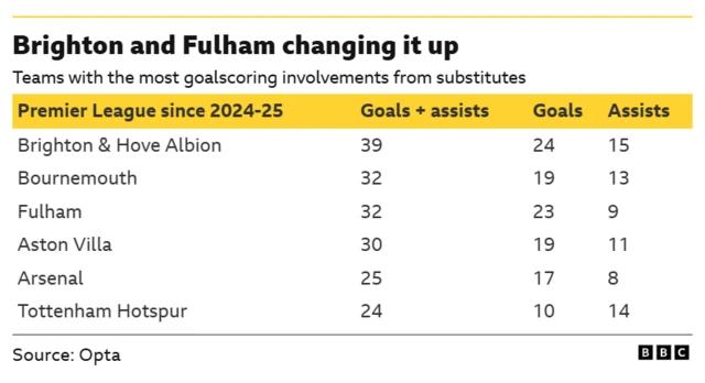 Table showing teams with the most goalscoring involvements from substitutes in the Premier League since the start of last season.
Brighton & Hove Albion lead with 39 (24 goals, 15 assists), with Fulham joint second on 32 (23 goals, nine assists).