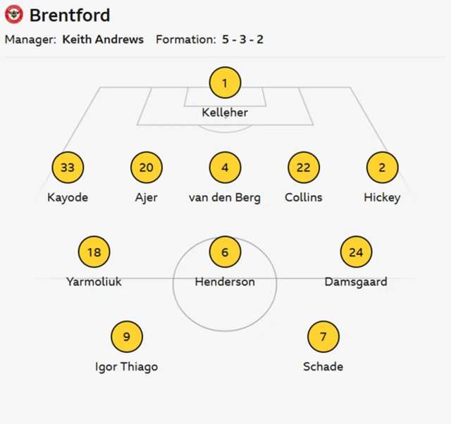 Brentford XI: Kelleher, Hickey, Van Den Berg, Henderson, Schade, Thiago, Yarmoliuk, Ajer, Collins, Damsgaard, Kayode
