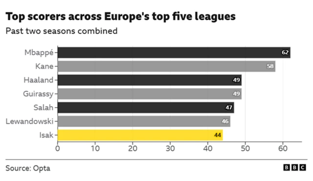 Graphic showing Alexander Isak seventh for goals scored across Europe's top five leagues for past two seasons combined with 44