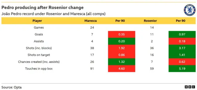 A table showing the changes in Joao Pedro's form in recent weeks
