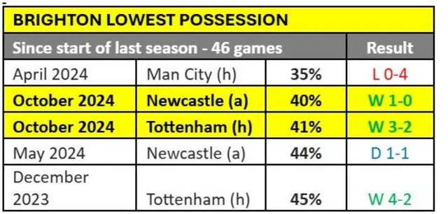 Brighton's lowest recorded possession since the start of last season