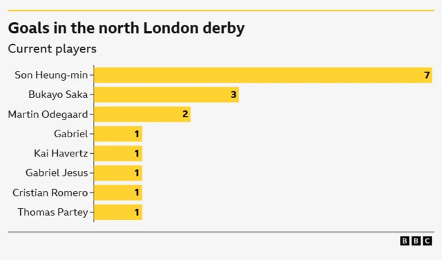 Graph showing current players' goalscoring records in the north London derby
Son - 7
Saka - 3
Odegaard - 2
Gabriel - 1
Kai Havertz - 1
Gabriel Jesus - 1
Cristian Romero - 1
Thomas Partey - 1