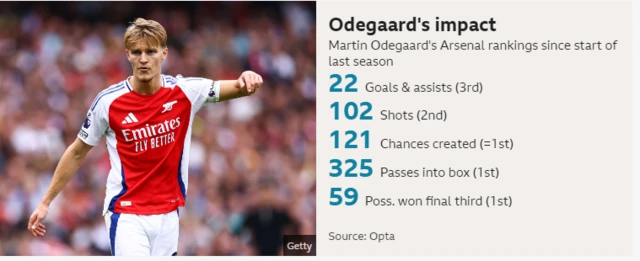 Martin Odegaard Arsenal ranking since start of 2022-23 season; goals and assists - 22 (3rd), shots - 102 (2nd), chances created - 212 (=1st), passes into box - 325 (1st), possession won in final third - 59 (1st).