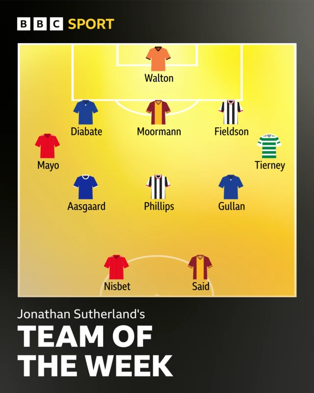 Team of the week graphic