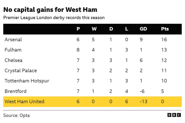 Table showing each London side's Premier League record in derby matches this season. West Ham are bottom, having lost all six games.