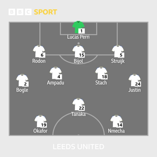 Leeds XI: Perri, Struijk, Bijol, Rodon, Justin, Stach, Ampadu, Bogle, Tanaka, Nmecha, Okafor.