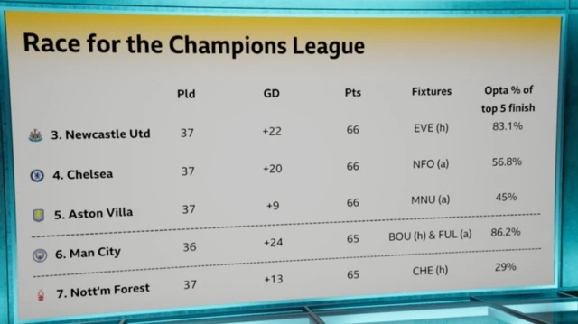 Premier League table and Champions League qualification probabilities
Newcastle 83%
Chelsea 57%
Aston Villa 45%
Man City 86%
Nottingham Forest 29%