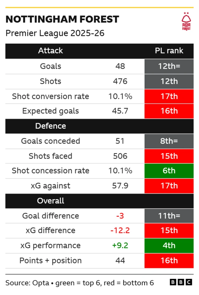 Nottingham Forest's Premier League stats and rankings 2025-26
Goals scored 48 12th=
Shots 476 12th
Shot conversion rate 10.1% 17th
Expected goals 45.7 16th
Goals conceded 51 8th=
Shots faced 506 15th
Shot concession rate 10.1% 6th
xG against 57.9 17th
Goal difference -3 11th=
xG difference -12.2 15th
xG performance +9.2 4th
Points and position 44 16th
