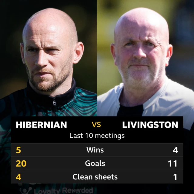 Hibernian v Livingston: Pick of the stats 