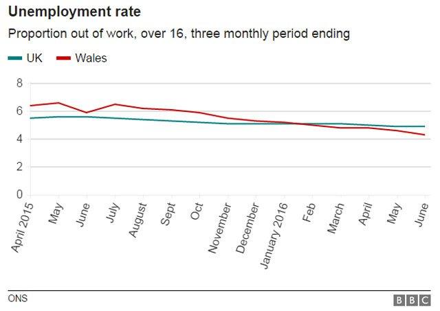 Graph of unemployment in Wales compared to UK