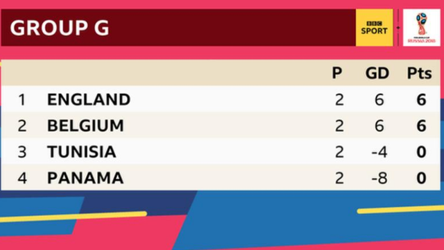 World Cup Group G table: 1st England with six points, 2nd Belgium with six points, third Tunisia with no points, fourth Panama with no points