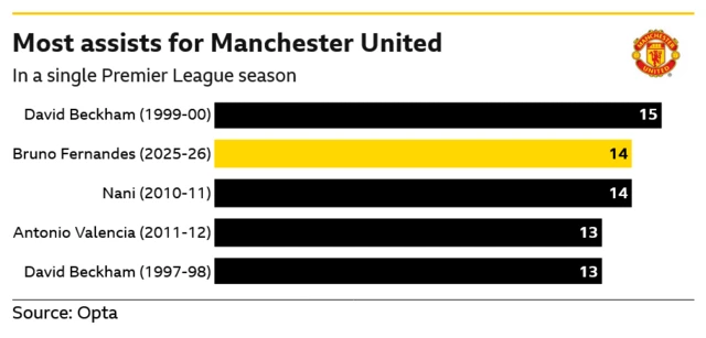 A chart listing the players to have recorded the most Premier League assists for Manchester United in a single season. David Beckham holds the record, with 15 in 2000-01, but Bruno Fernandes is only one behind him in the current campaign