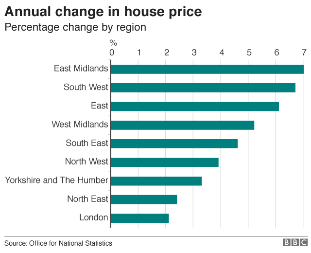 Chart showing annual change in house prices by English region