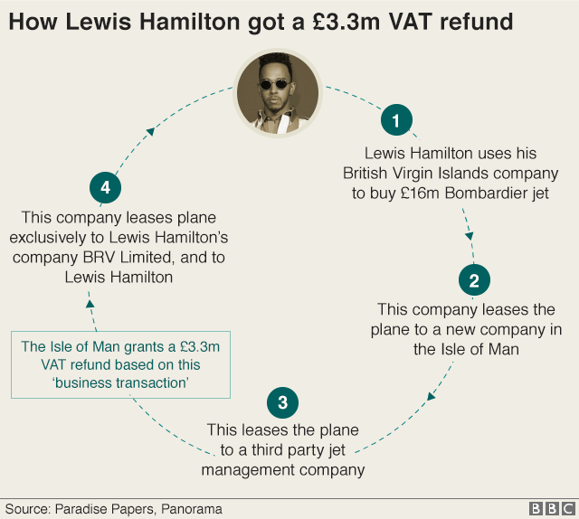 Graphic showing how Lewis Hamilton secured a £3.3m VAT refund. 1. Hamilton uses his British Virgin Islands company to buy a £16m Bombardier jet. 2. The company leases the plane to a new company in the Isle of Man. 3. This leases the plane to a third party jet management company. The Isle of Man grants a £3.3m VAT refund based on this 'business transaction'. 4. This company leases the plane exclusively to Lewis Hamilton company BRV Limited and to Lewis Hamilton.