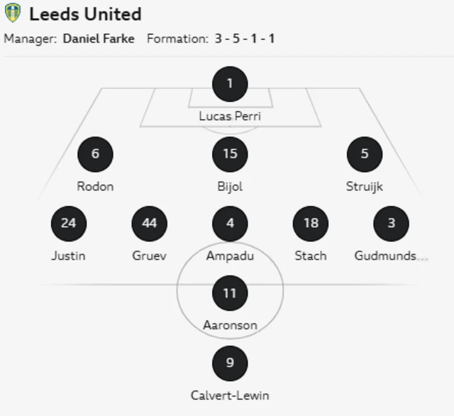 Leeds XI: Perri, Justin, Rodon, Bijol, Struijk, Gudmundsson, Ampadu, Gruev, Stach, Aaronson, Calvert-Lewin