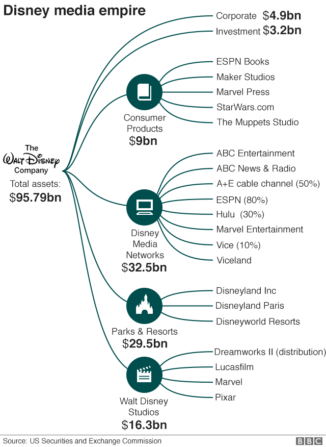 Disney's media empire graphic