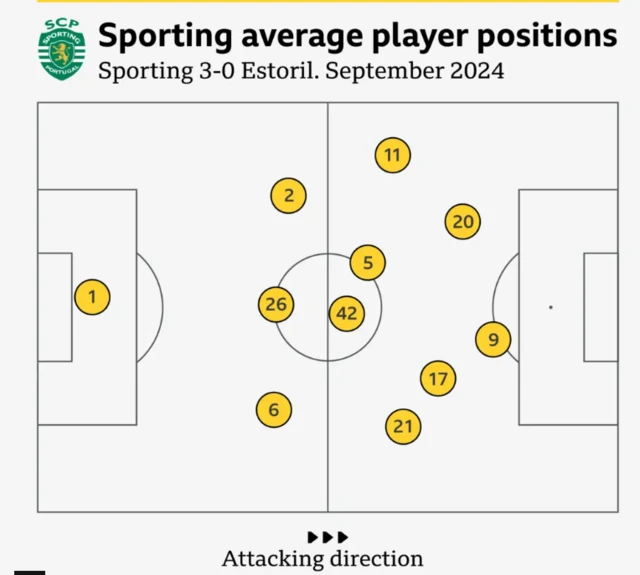 Average Sporting player positions graphic 