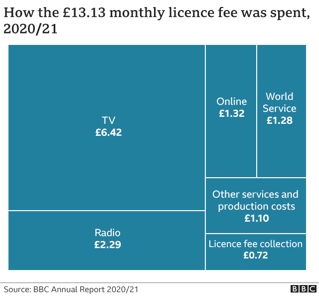 Graphic showing a breakdown of how the licence fee is spent