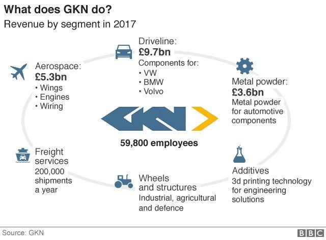 Graphic of GKN activities