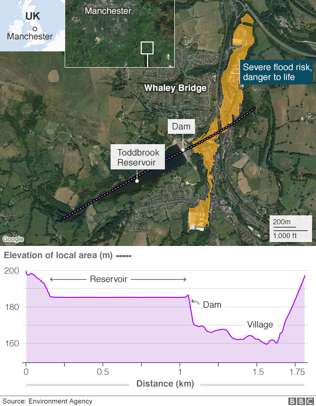 Elevation of the reservoir