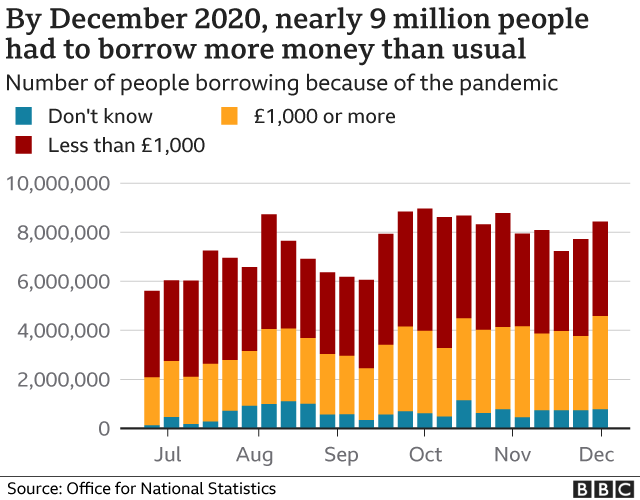 By December 2020, nearly 9 million people had to borrow more money than usual