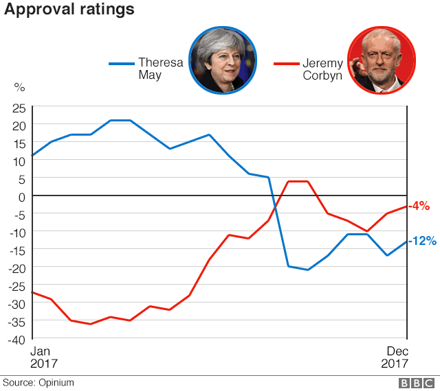 Graphic: Approval ratings for Theresa May and Jeremy Corbyn