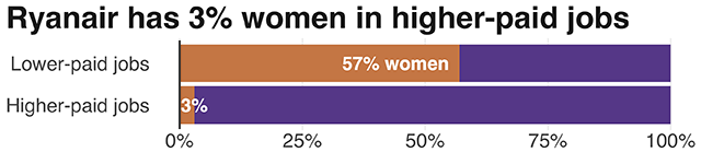 Ryanair's pay distribution