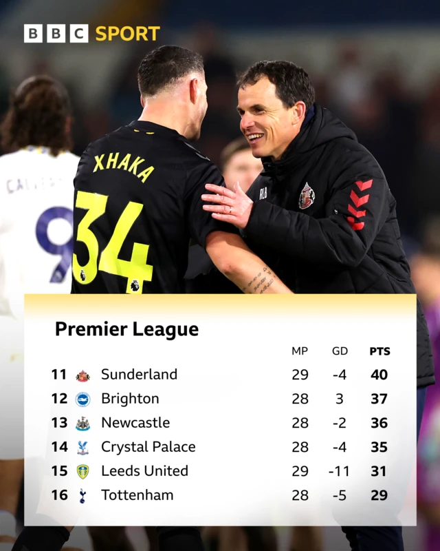 Premier League part-table graphic showing Sunderland 11th on 40 points with an image of Granit Xhaka and Regis le Bris celebrating after win over Leeds