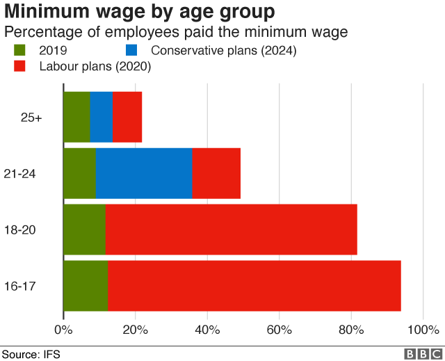 by age