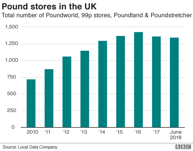 UK pound shops