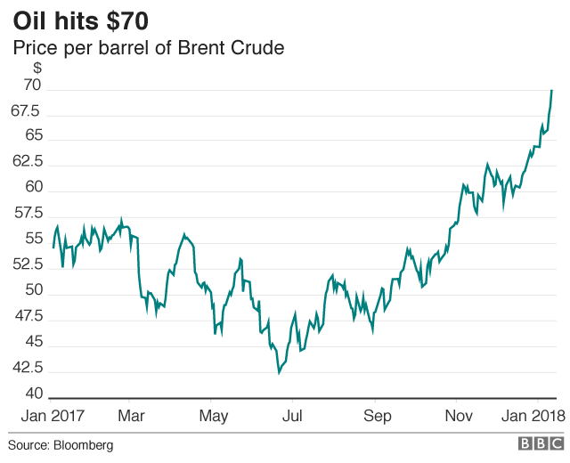 Oil price