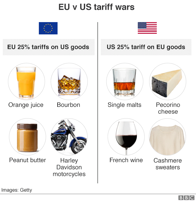 Graphic showing goods impacted by EU - US tariff wars