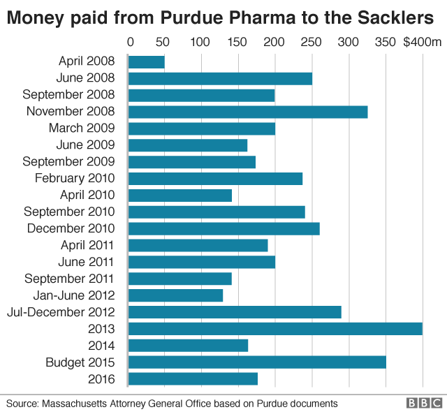 Sackler graphic