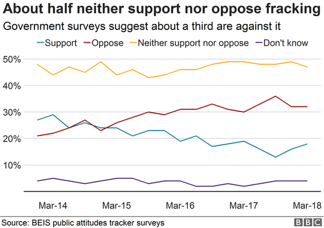 Chart showing 47% of people surveyed neither support no oppose fracking