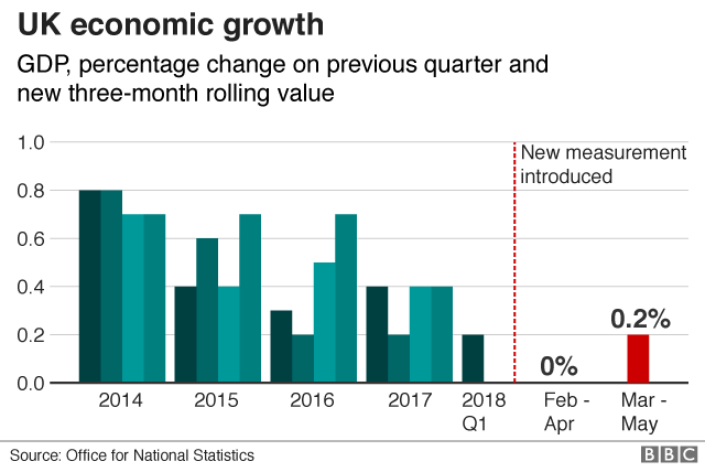 UK growth