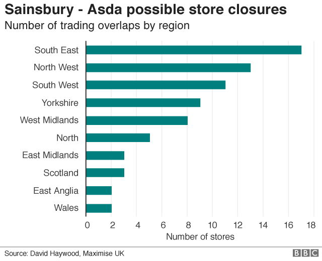 Sainsbury - Asda possible store closures bar chart