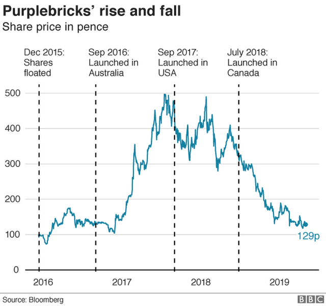 Graph of Purplebricks' share price over the years