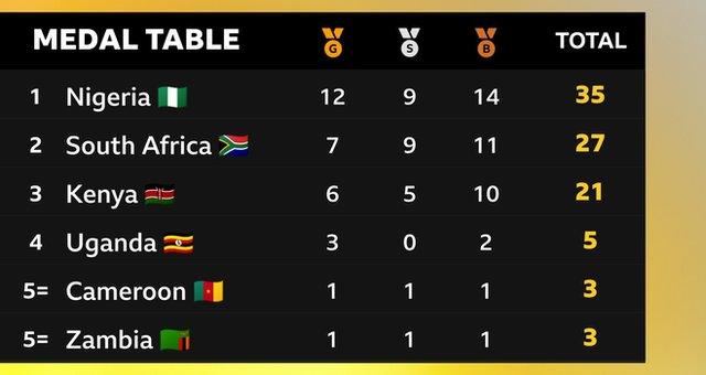 Africa's medal table at the 2022 Commonwealth Games in Birmingham