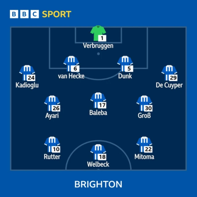 Brighton XI: Verbruggen, Dunk, Van Hecke, Rutter, Baleba, Welbeck, Mitoma, Kadioglu, Ayari, De Cuyper, Gross.