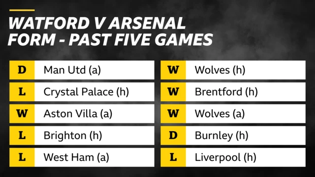 Watford v Arsenal, form - past five games. Watford - D Manchester United, L Crystal Palace, W Aston Villa, L Brighton, L West Ham. Arsenal - W Wolves, W Brentford, W Wolves, D Burnley, L Liverpool