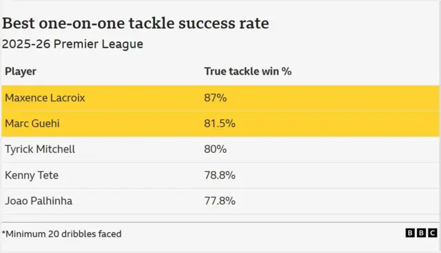 A table of data showing the most effective Premier League defenders in 2025-26 