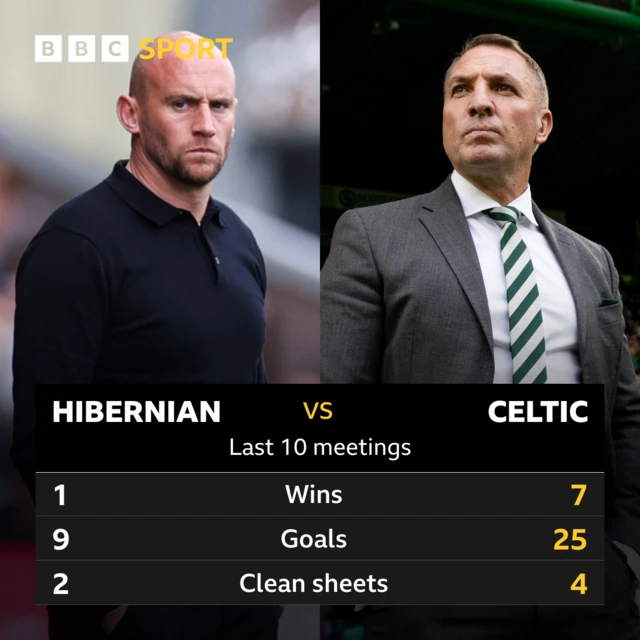 Hibernian v Celtic: Pick of the stats