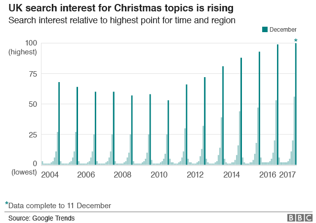 Chart showing UK searches for Christmas increasing every year since 2010