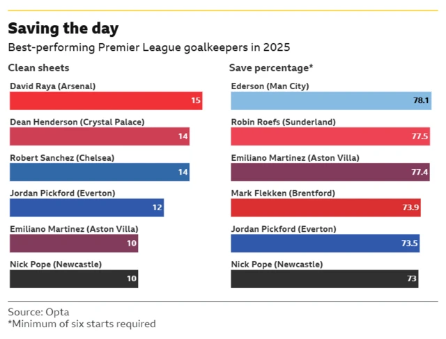 The image displays a graphic titled "Saving the day," which presents statistics on the best-performing Premier League goalkeepers in 2025, based on clean sheets and save percentage.
David Raya of Arsenal leads in clean sheets with 15, while Ederson of Man City has the highest save percentage at 78.1%.
Dean Henderson (Crystal Palace) is second in clean sheets (14), and Robin Roefs (Sunderland) is second in save percentage (77.5%).
Emiliano Martinez (Aston Villa) and Jordan Pickford (Everton) are featured on both lists.
A minimum of six starts was required for a goalkeeper to be included in the data.