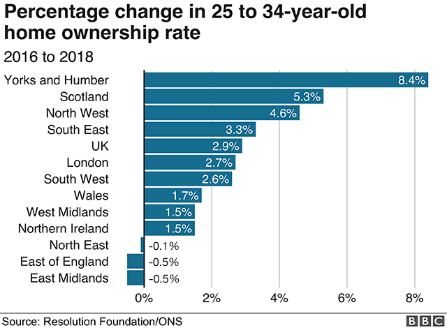 Home ownership chart