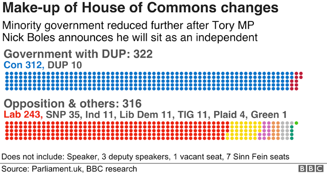 Graphic showing make-up of the House of Commons