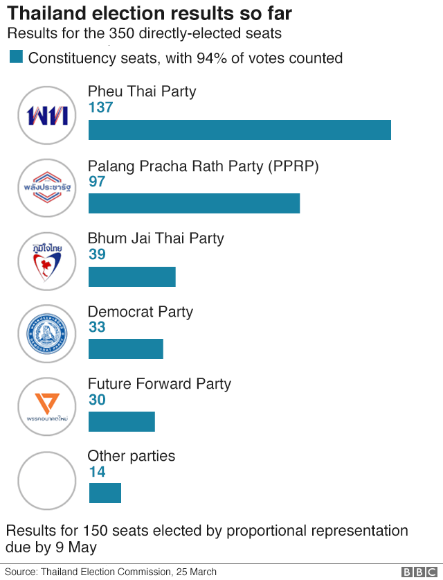 Graphic: Thai election results so far